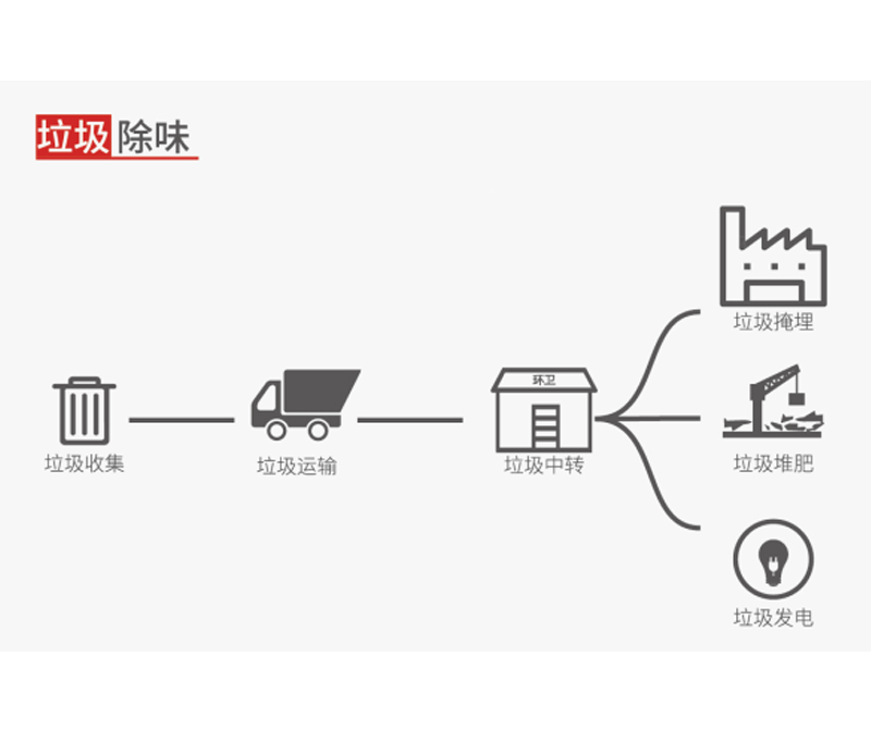 工業(yè)除臭劑